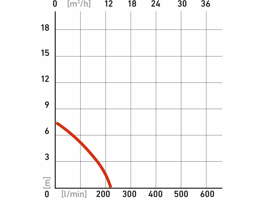 Čerpadlo ponorné kalové 250W 9000l/h=150l/min EXTOL PREMIUM 8895000