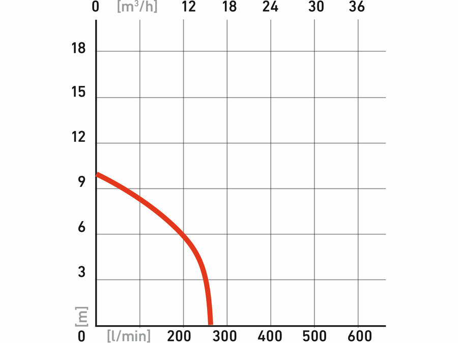 Čerpadlo ponorné kalové s řezacím nožem, 1100W, 16200l/hod=270l/min EXTOL PREMIUM 8895005