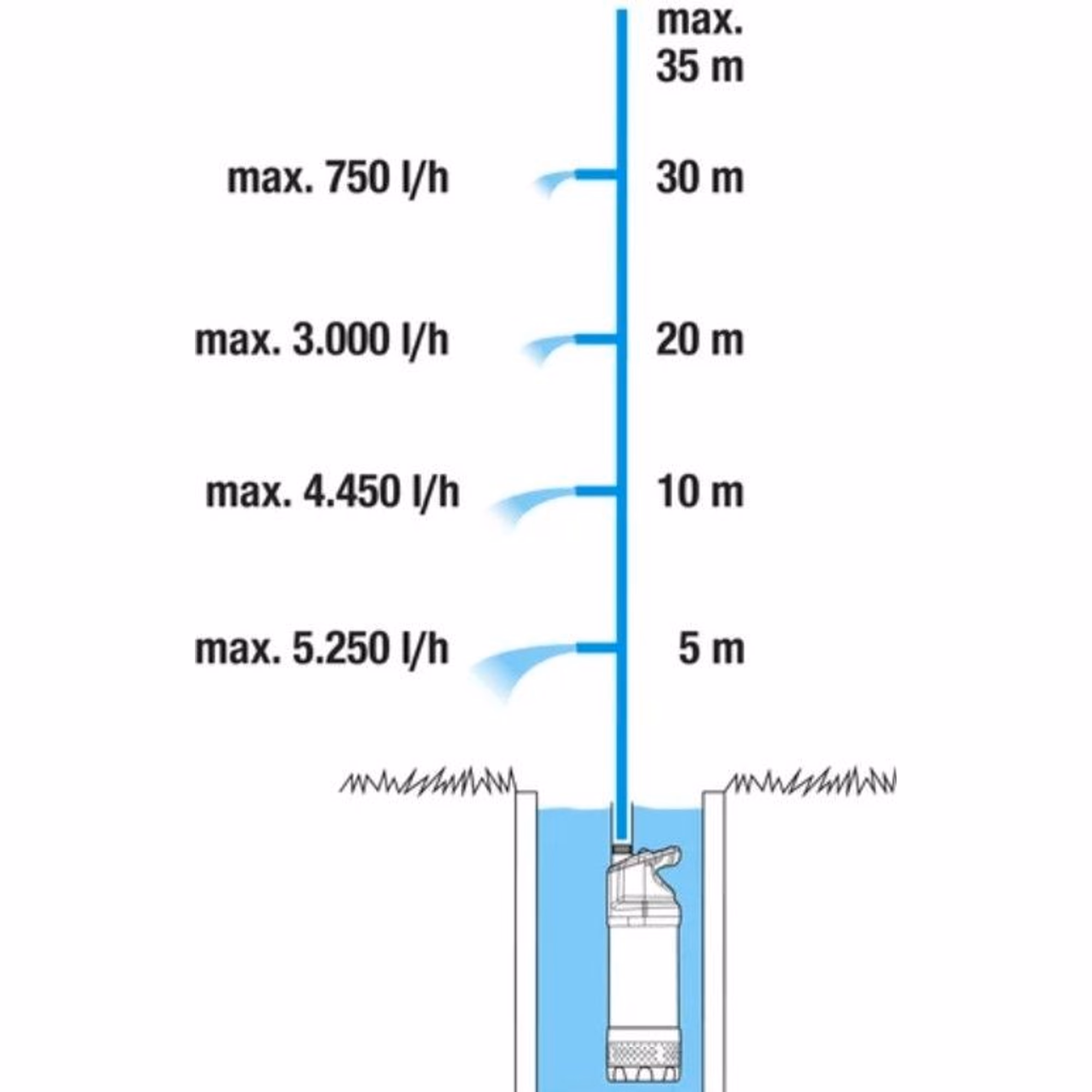 Čerpadlo 5900/4 Inox AUTO ponorné