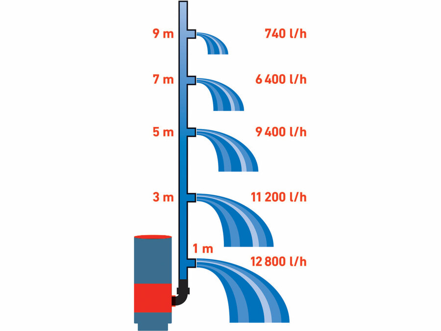 Čerpadlo na znečištěnou vodu 3v1, 900W, 13000l/h EXTOL PREMIUM 8895013